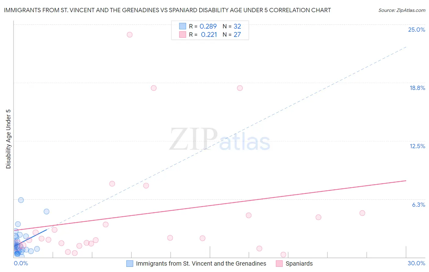 Immigrants from St. Vincent and the Grenadines vs Spaniard Disability Age Under 5