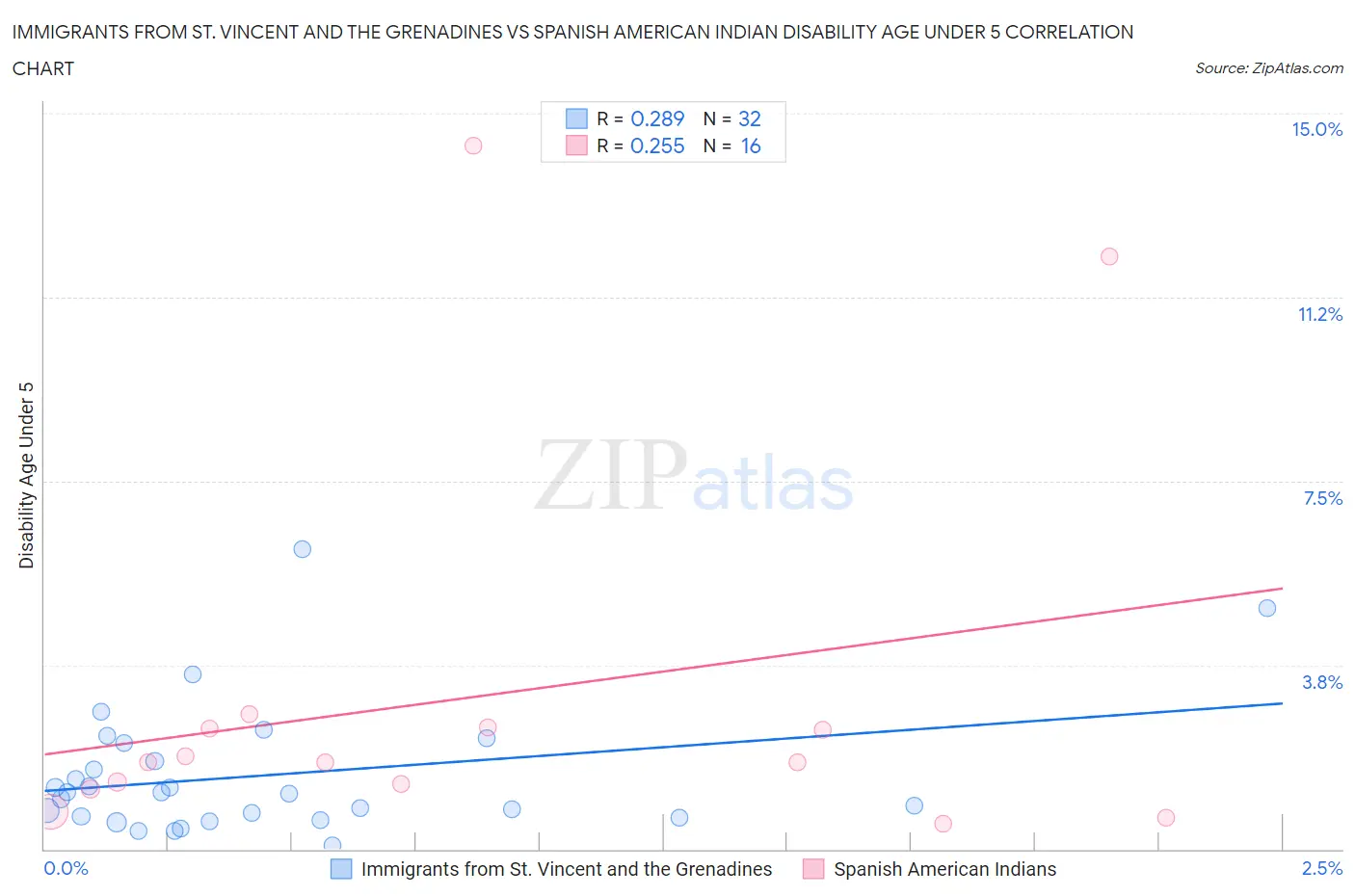 Immigrants from St. Vincent and the Grenadines vs Spanish American Indian Disability Age Under 5