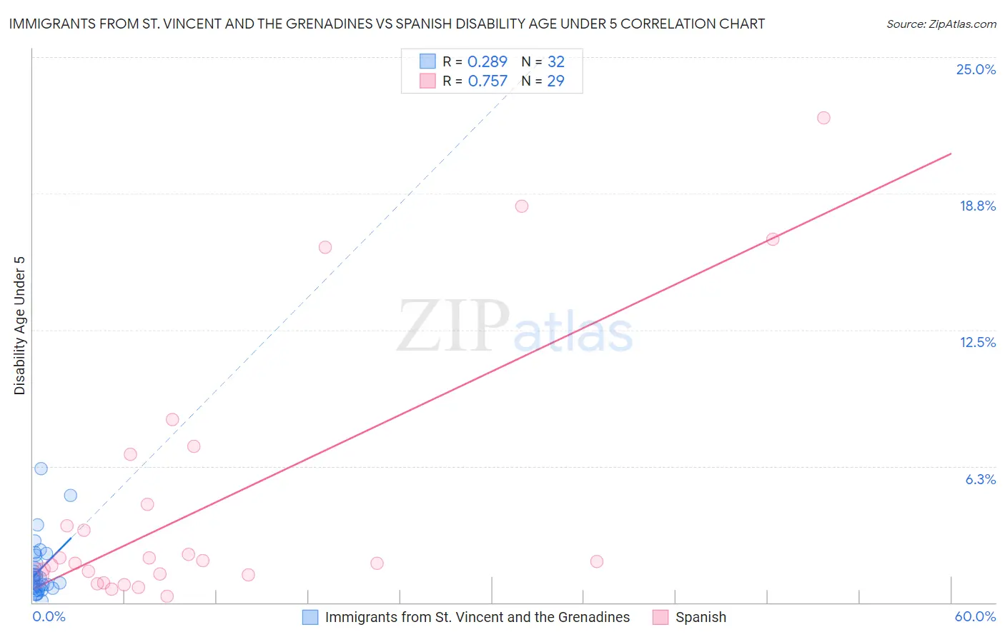 Immigrants from St. Vincent and the Grenadines vs Spanish Disability Age Under 5