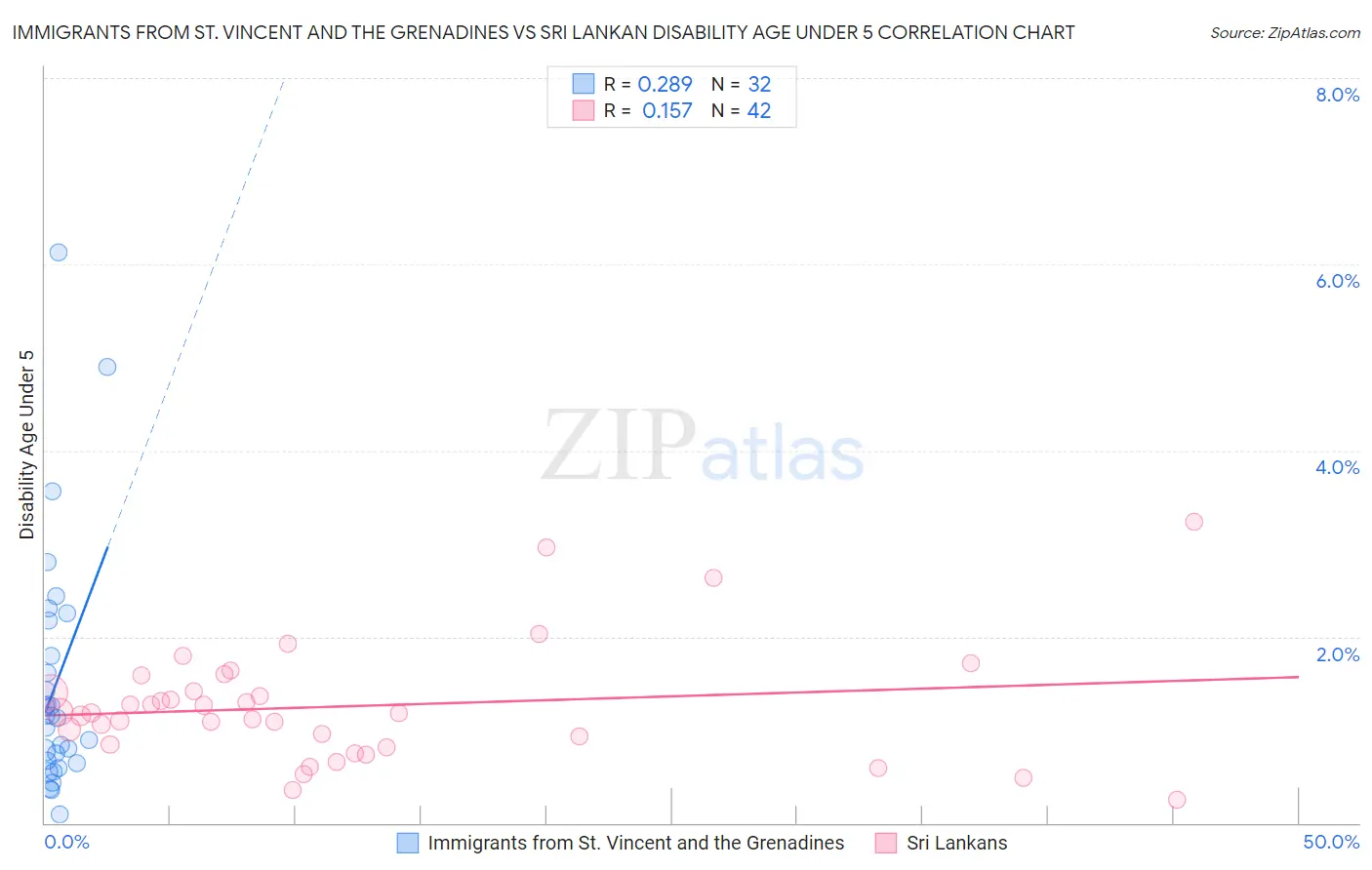 Immigrants from St. Vincent and the Grenadines vs Sri Lankan Disability Age Under 5