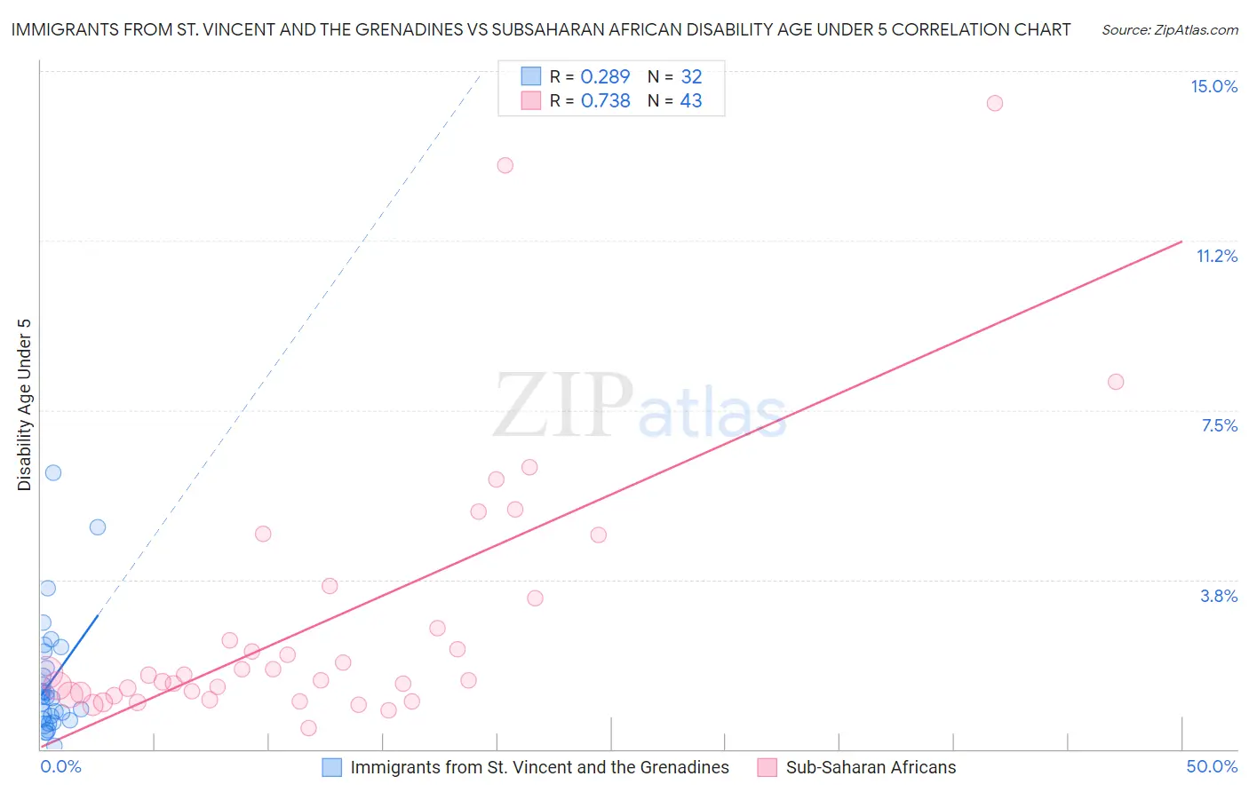 Immigrants from St. Vincent and the Grenadines vs Subsaharan African Disability Age Under 5