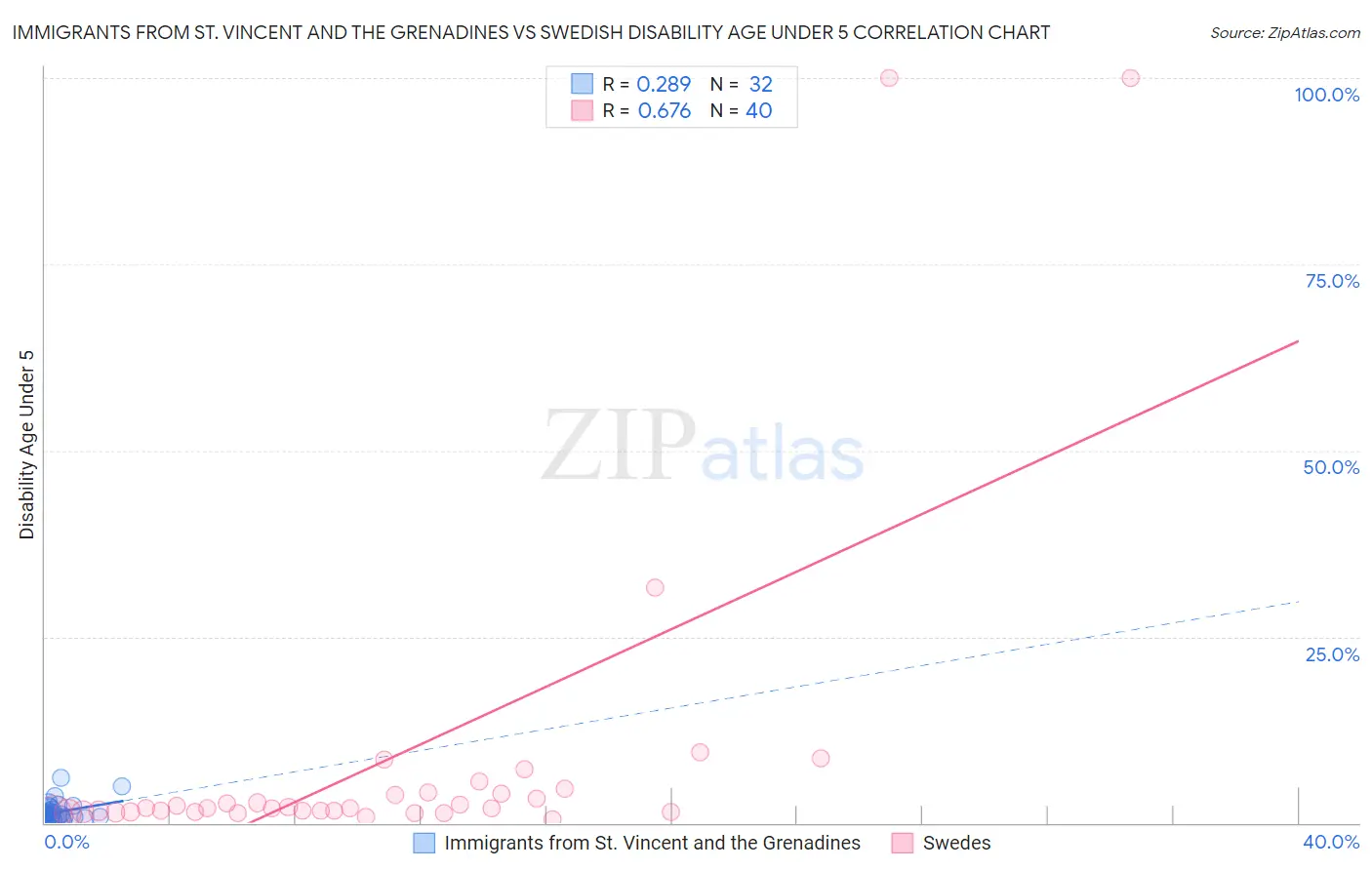 Immigrants from St. Vincent and the Grenadines vs Swedish Disability Age Under 5