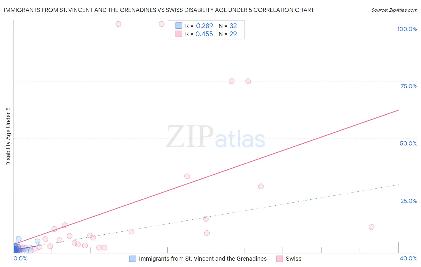 Immigrants from St. Vincent and the Grenadines vs Swiss Disability Age Under 5