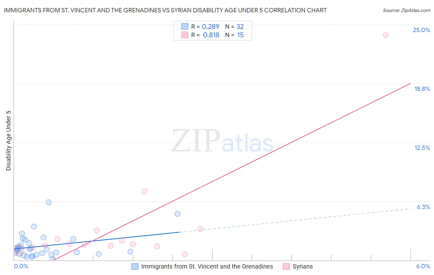 Immigrants from St. Vincent and the Grenadines vs Syrian Disability Age Under 5