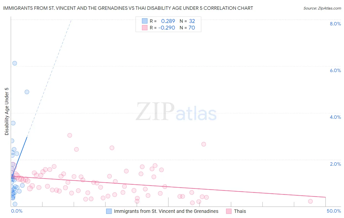 Immigrants from St. Vincent and the Grenadines vs Thai Disability Age Under 5