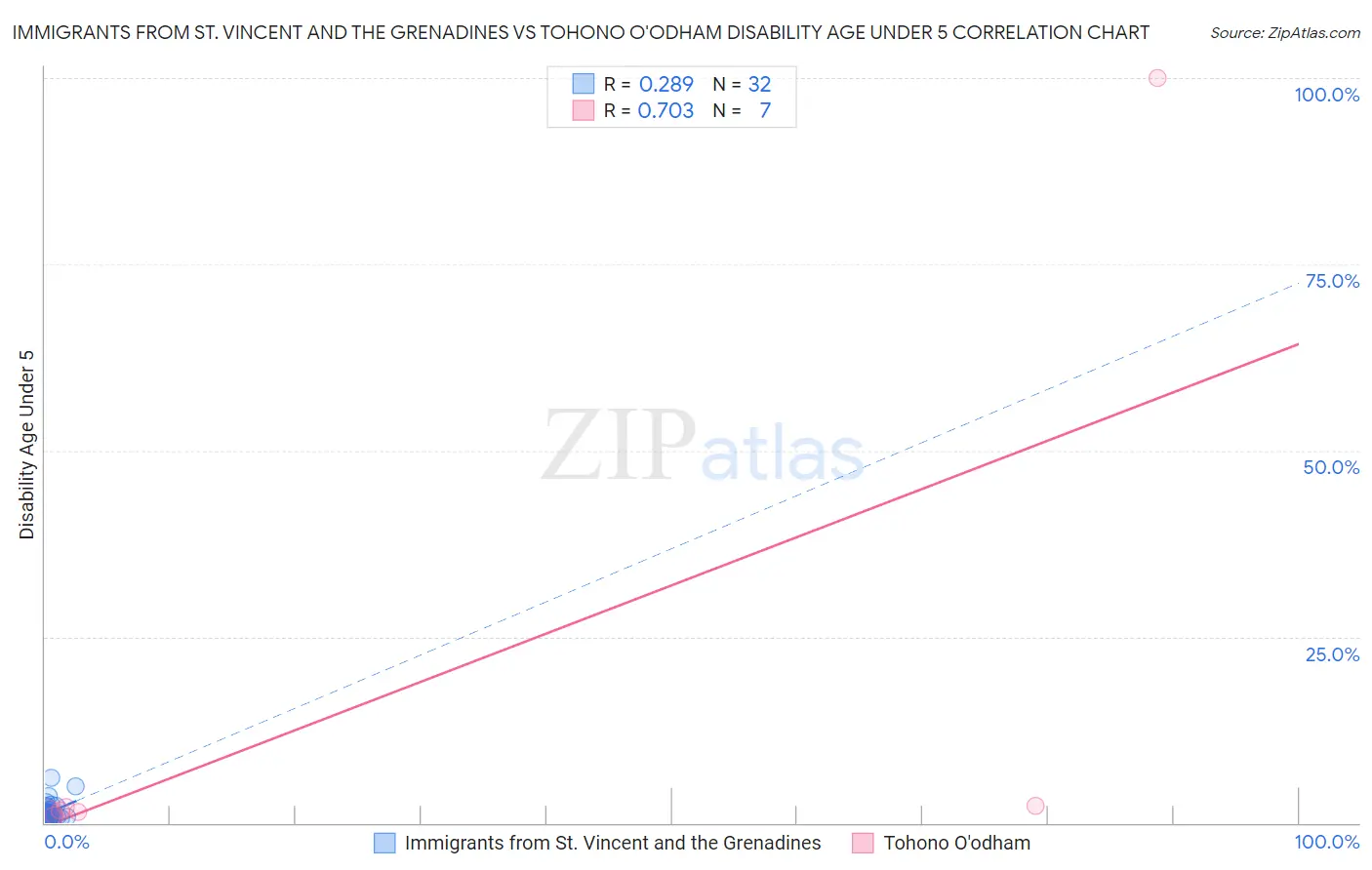 Immigrants from St. Vincent and the Grenadines vs Tohono O'odham Disability Age Under 5