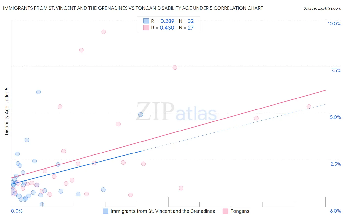 Immigrants from St. Vincent and the Grenadines vs Tongan Disability Age Under 5