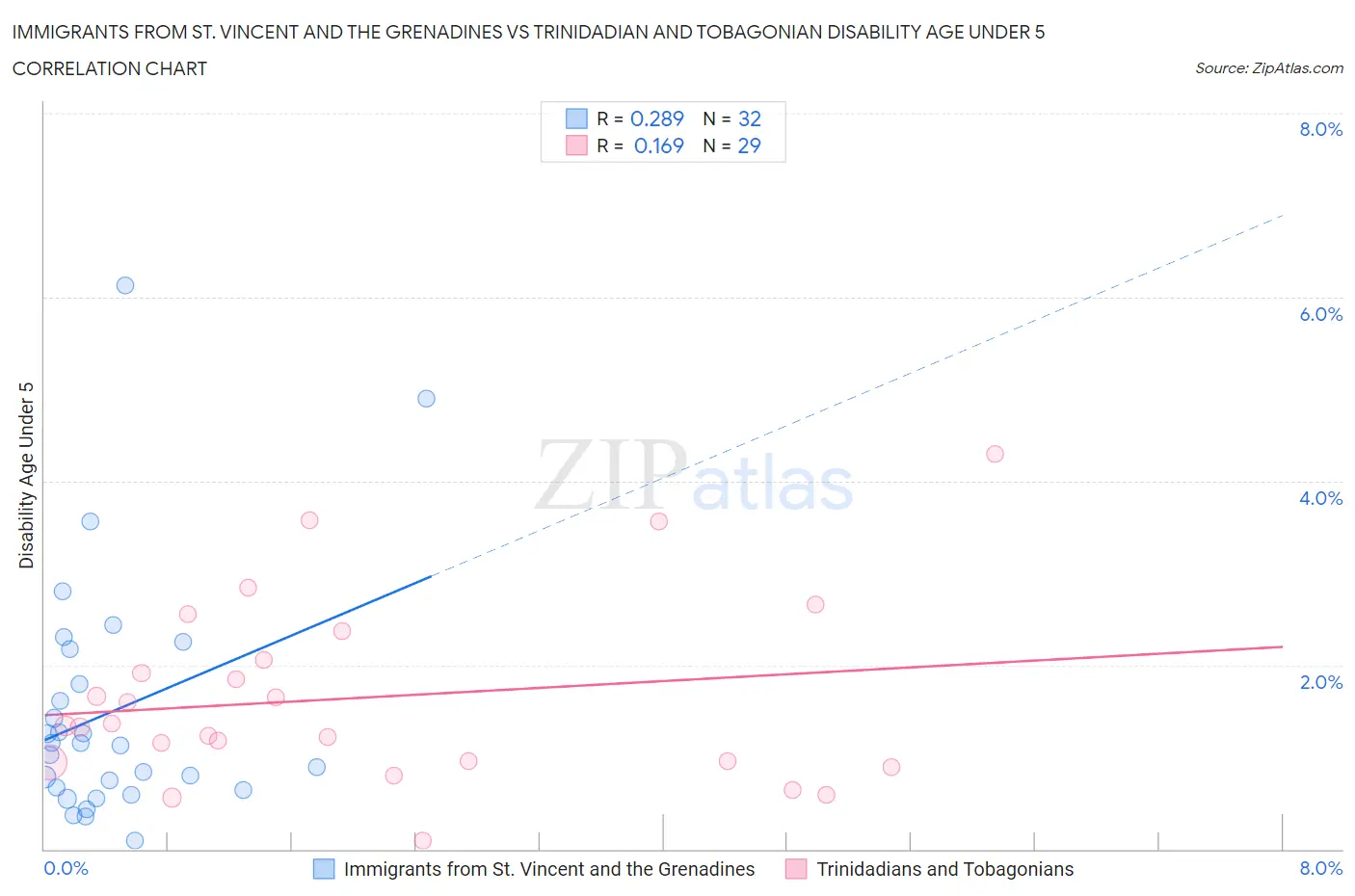 Immigrants from St. Vincent and the Grenadines vs Trinidadian and Tobagonian Disability Age Under 5