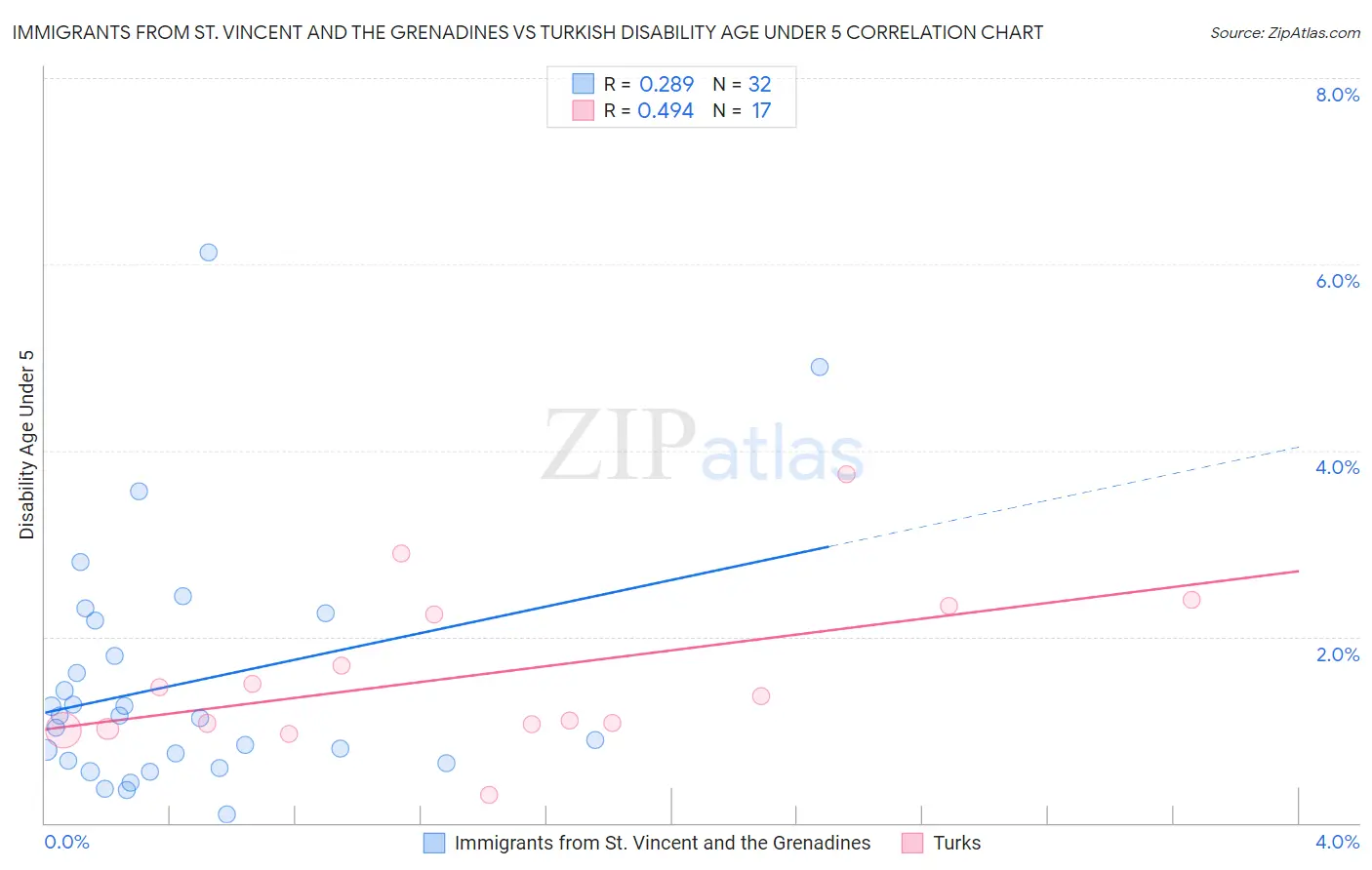 Immigrants from St. Vincent and the Grenadines vs Turkish Disability Age Under 5