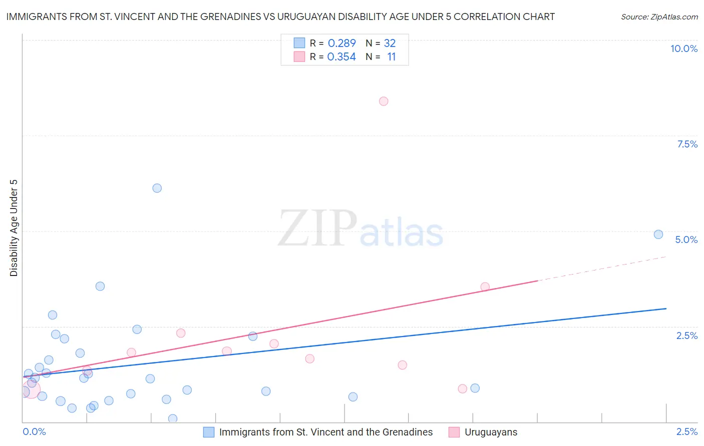 Immigrants from St. Vincent and the Grenadines vs Uruguayan Disability Age Under 5