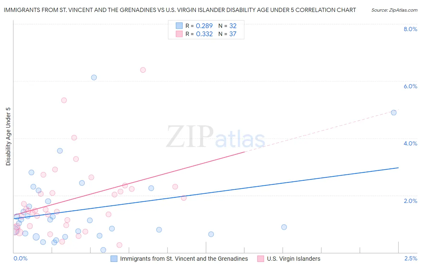 Immigrants from St. Vincent and the Grenadines vs U.S. Virgin Islander Disability Age Under 5