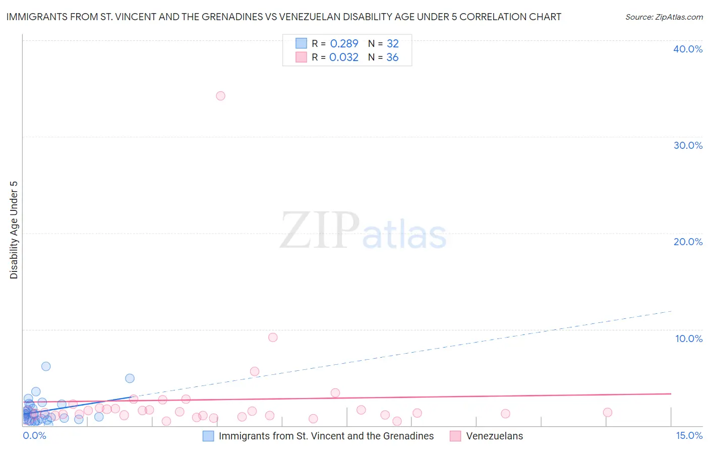 Immigrants from St. Vincent and the Grenadines vs Venezuelan Disability Age Under 5