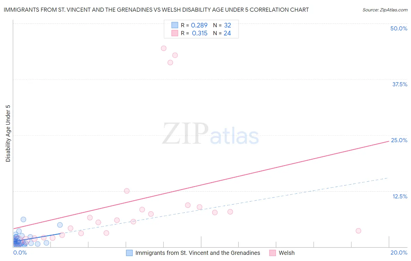 Immigrants from St. Vincent and the Grenadines vs Welsh Disability Age Under 5