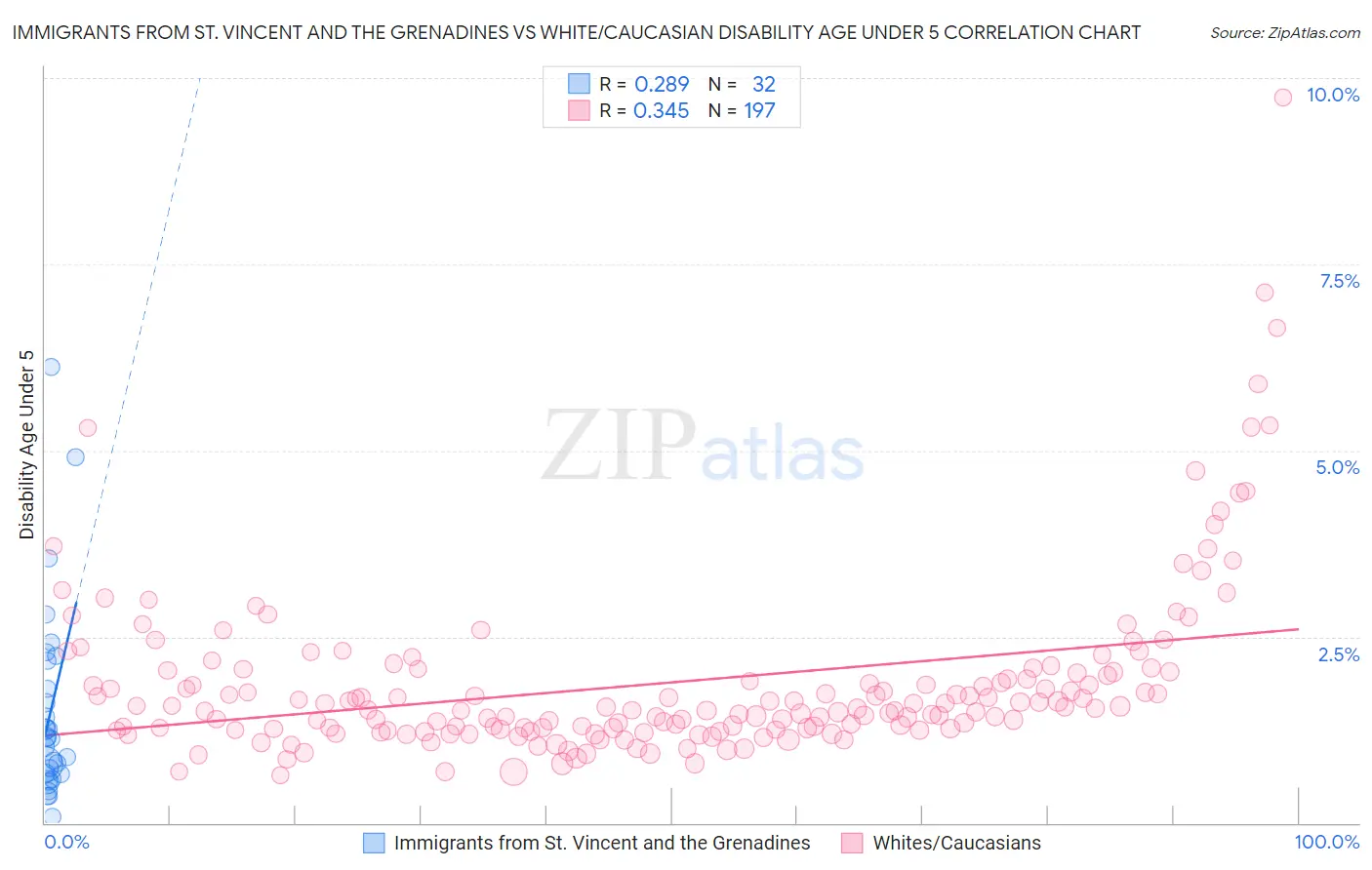 Immigrants from St. Vincent and the Grenadines vs White/Caucasian Disability Age Under 5
