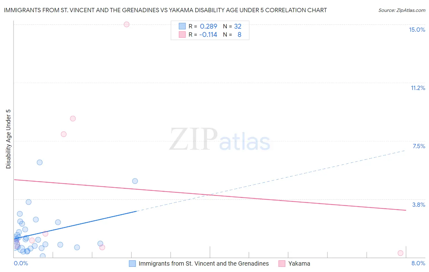 Immigrants from St. Vincent and the Grenadines vs Yakama Disability Age Under 5