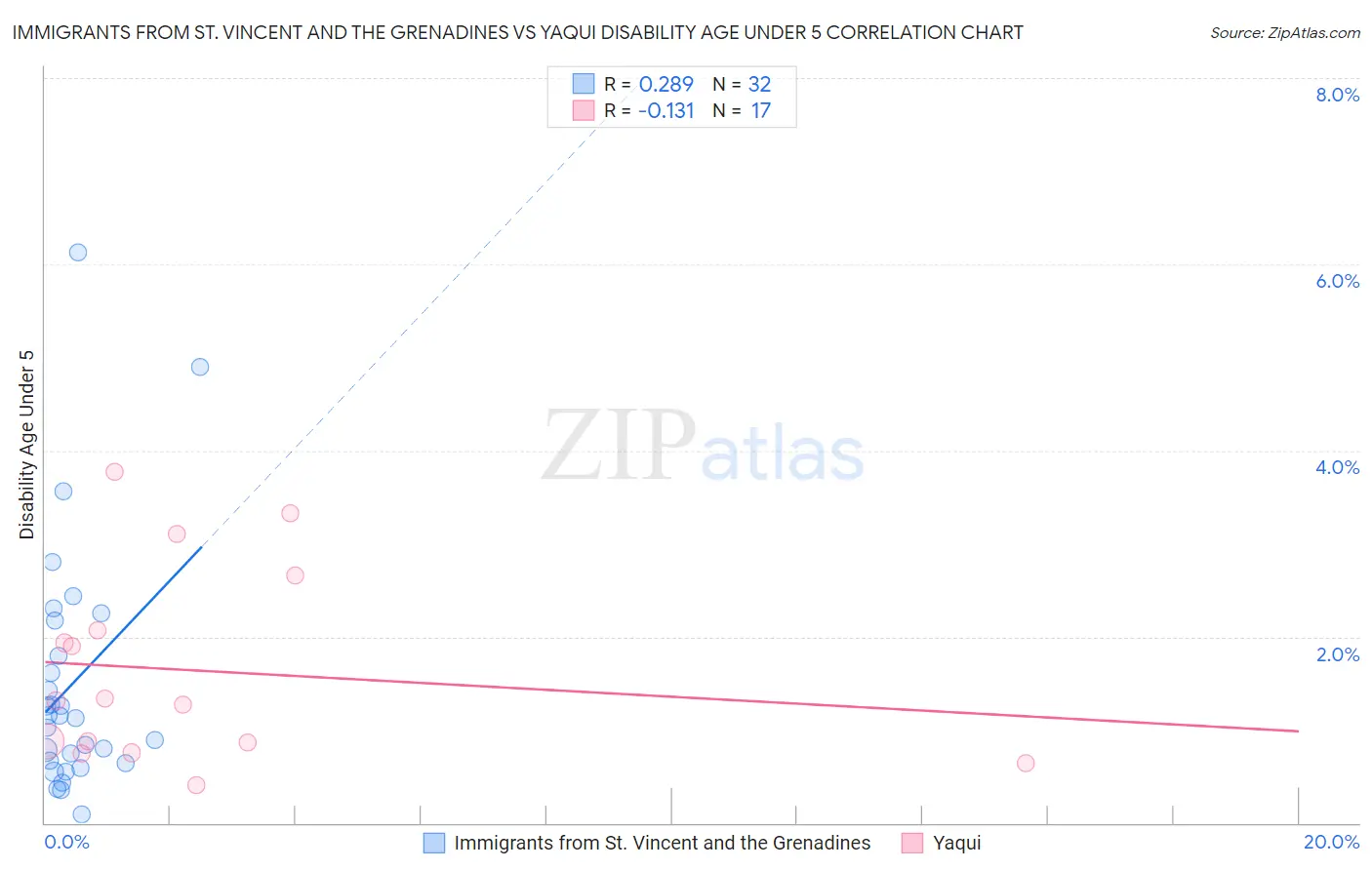 Immigrants from St. Vincent and the Grenadines vs Yaqui Disability Age Under 5