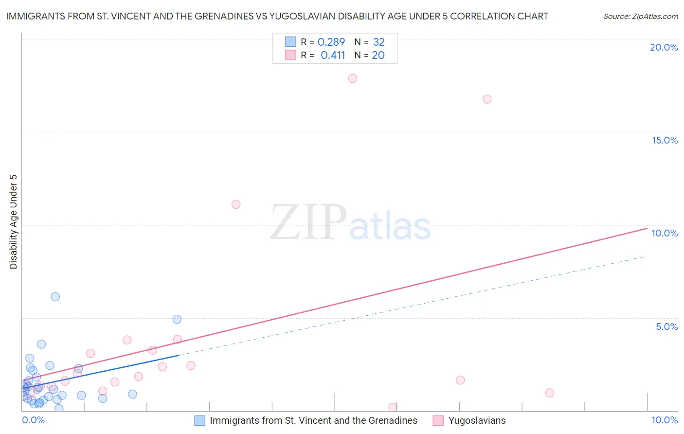 Immigrants from St. Vincent and the Grenadines vs Yugoslavian Disability Age Under 5