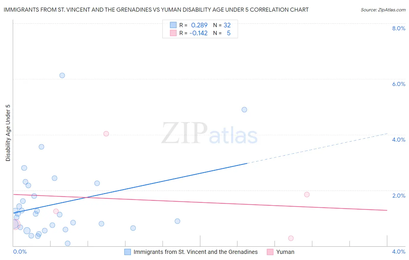 Immigrants from St. Vincent and the Grenadines vs Yuman Disability Age Under 5
