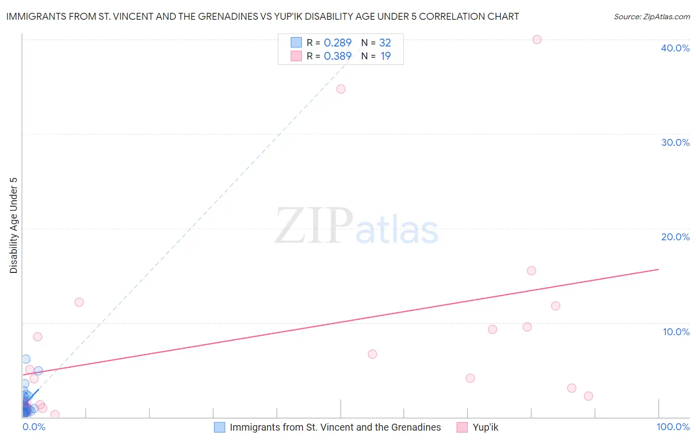 Immigrants from St. Vincent and the Grenadines vs Yup'ik Disability Age Under 5