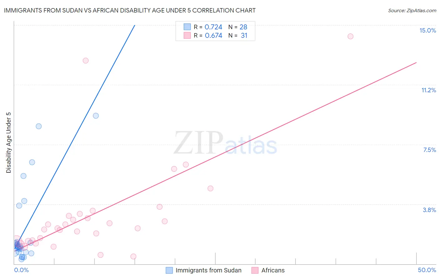 Immigrants from Sudan vs African Disability Age Under 5