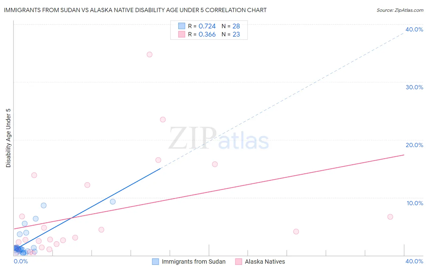 Immigrants from Sudan vs Alaska Native Disability Age Under 5