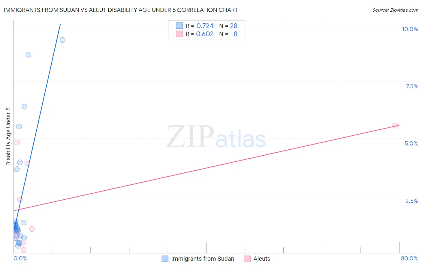 Immigrants from Sudan vs Aleut Disability Age Under 5