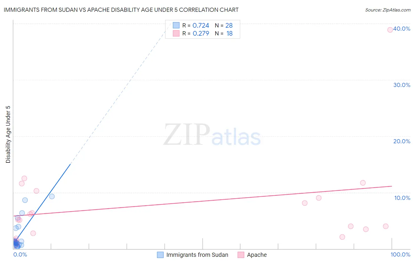 Immigrants from Sudan vs Apache Disability Age Under 5