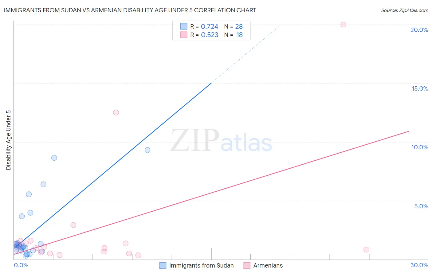 Immigrants from Sudan vs Armenian Disability Age Under 5