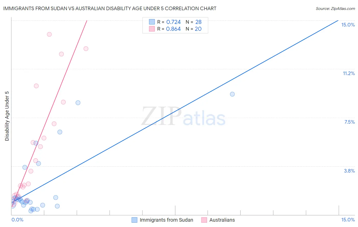 Immigrants from Sudan vs Australian Disability Age Under 5