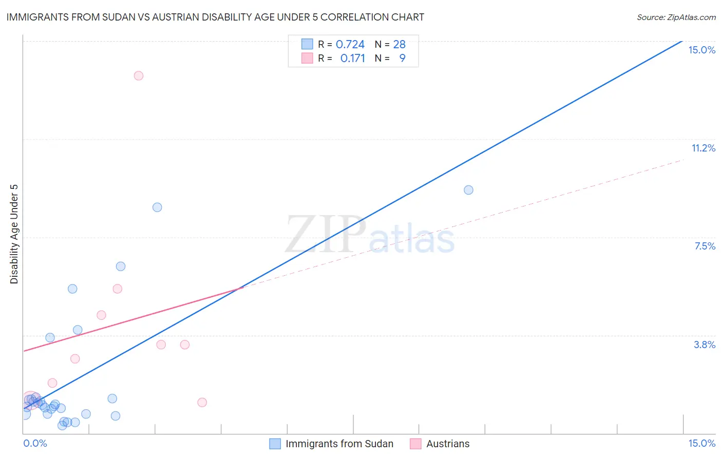 Immigrants from Sudan vs Austrian Disability Age Under 5