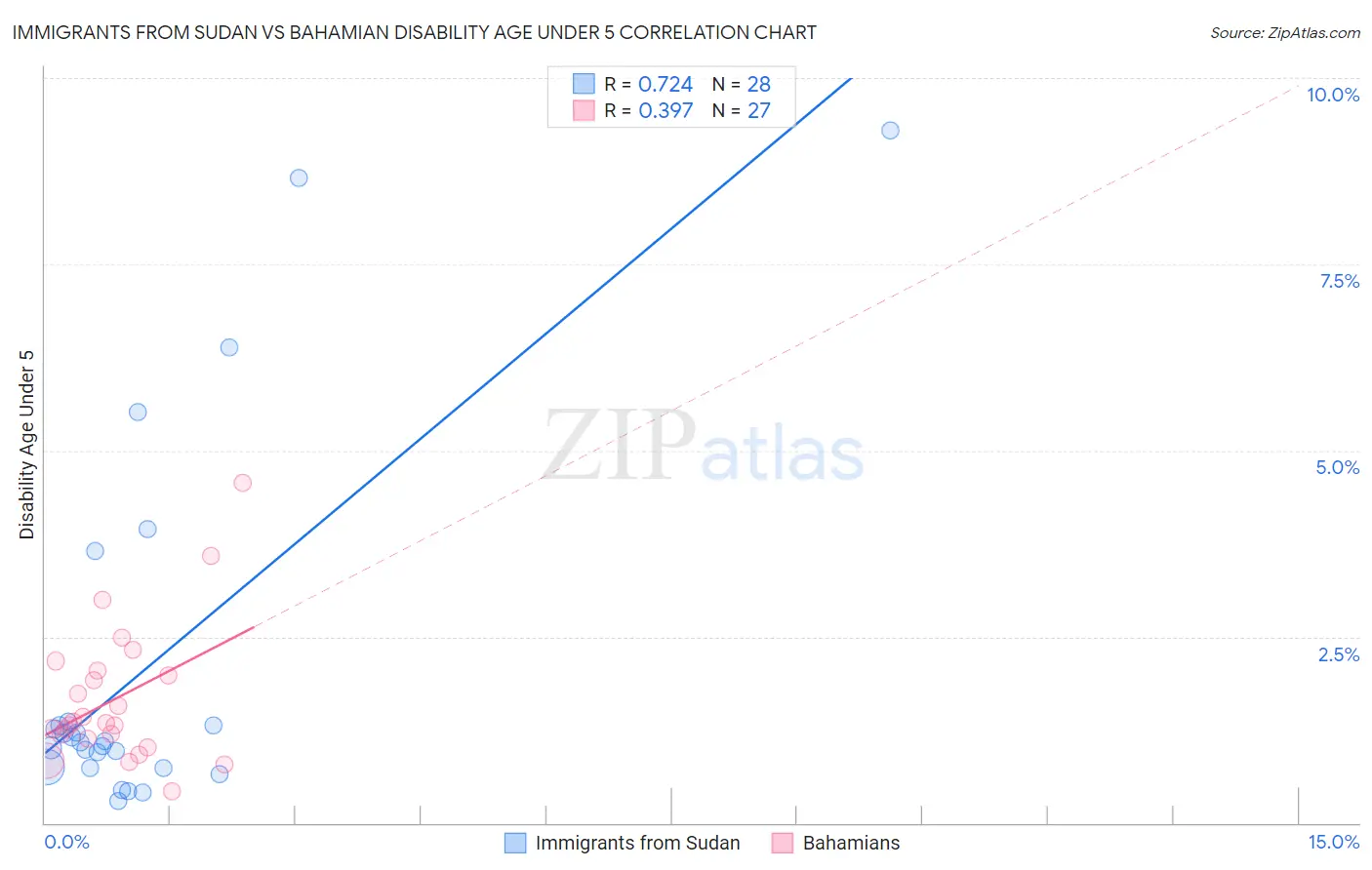 Immigrants from Sudan vs Bahamian Disability Age Under 5