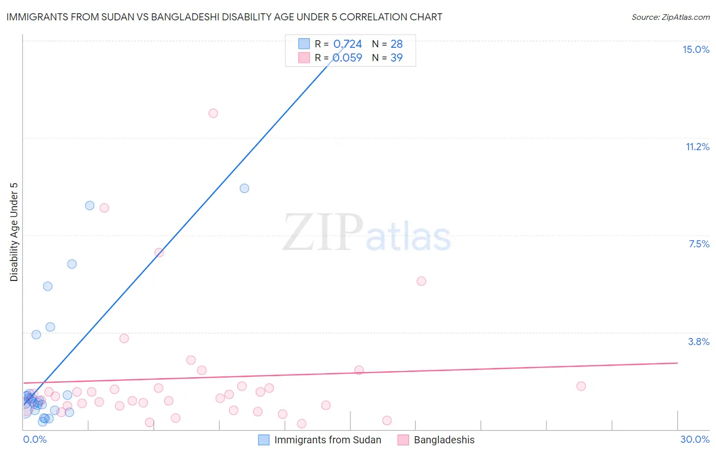 Immigrants from Sudan vs Bangladeshi Disability Age Under 5