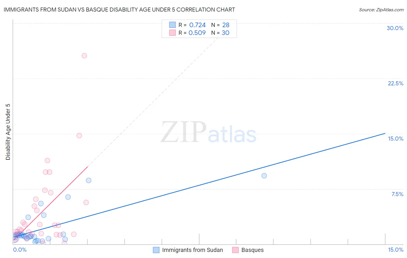 Immigrants from Sudan vs Basque Disability Age Under 5