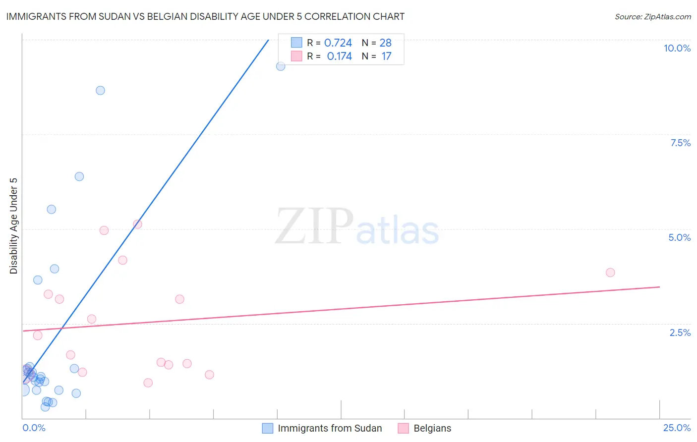 Immigrants from Sudan vs Belgian Disability Age Under 5