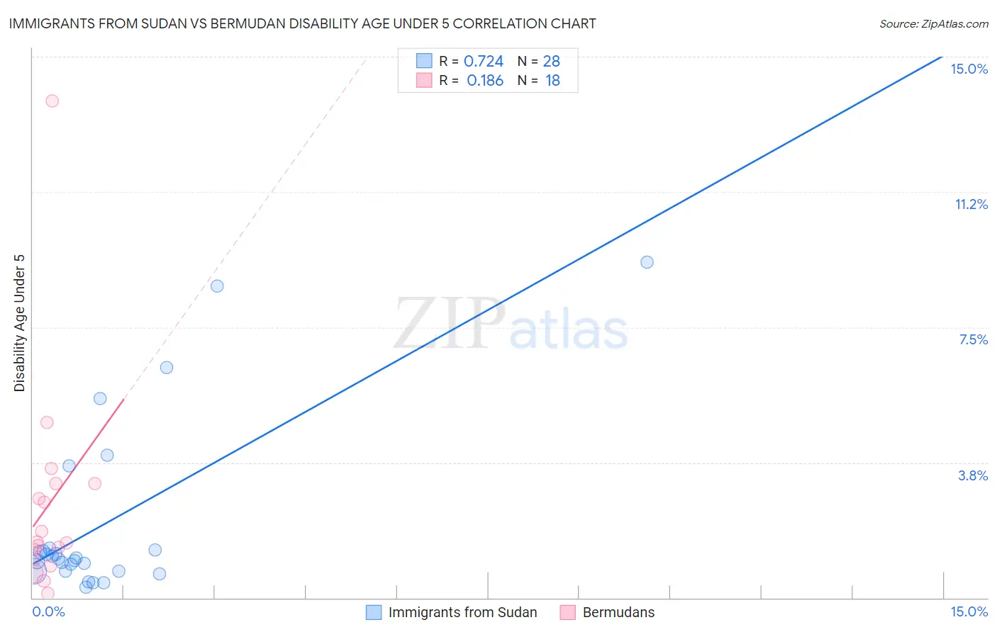 Immigrants from Sudan vs Bermudan Disability Age Under 5