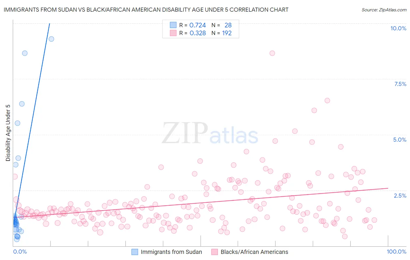 Immigrants from Sudan vs Black/African American Disability Age Under 5