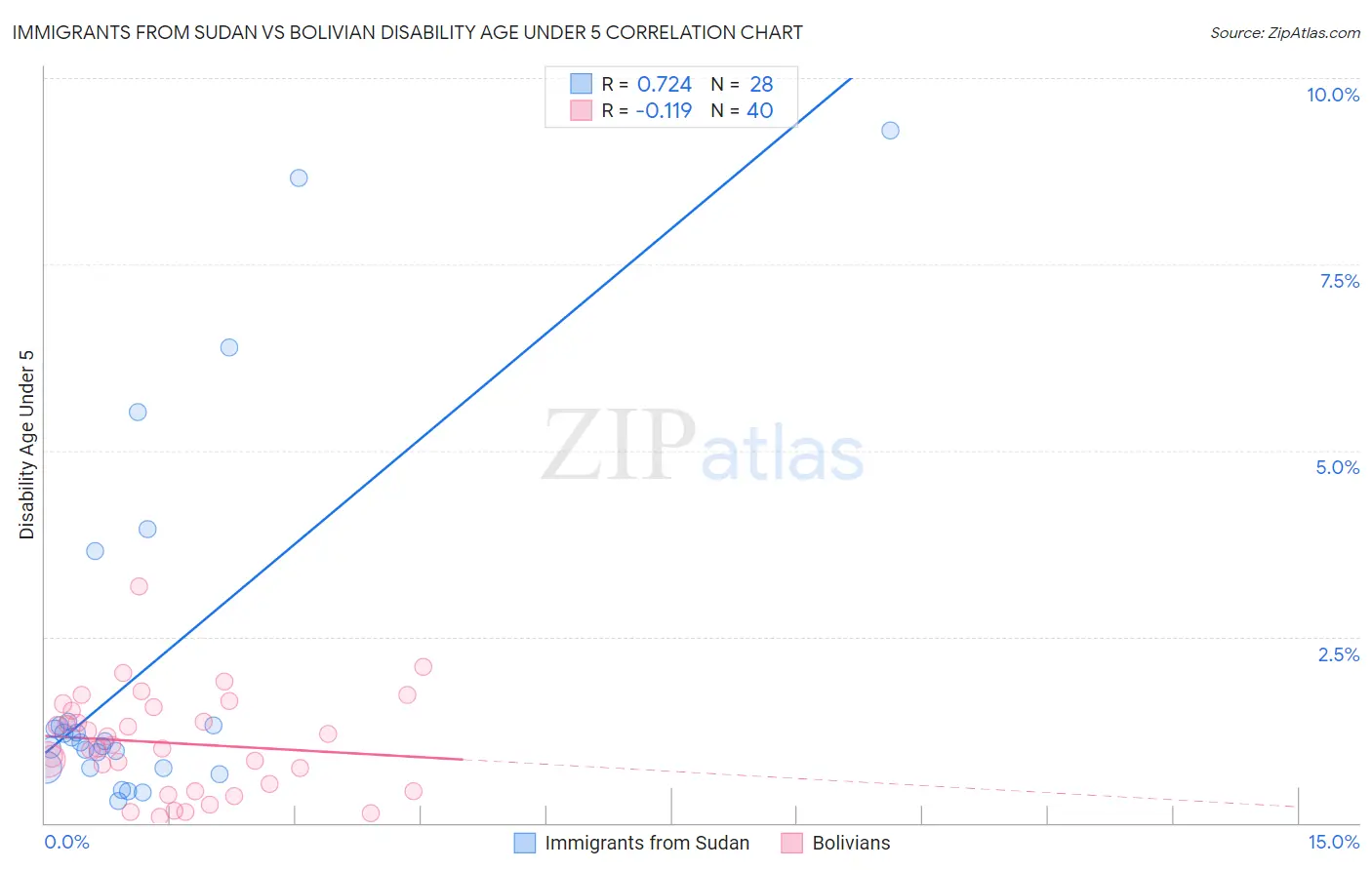Immigrants from Sudan vs Bolivian Disability Age Under 5