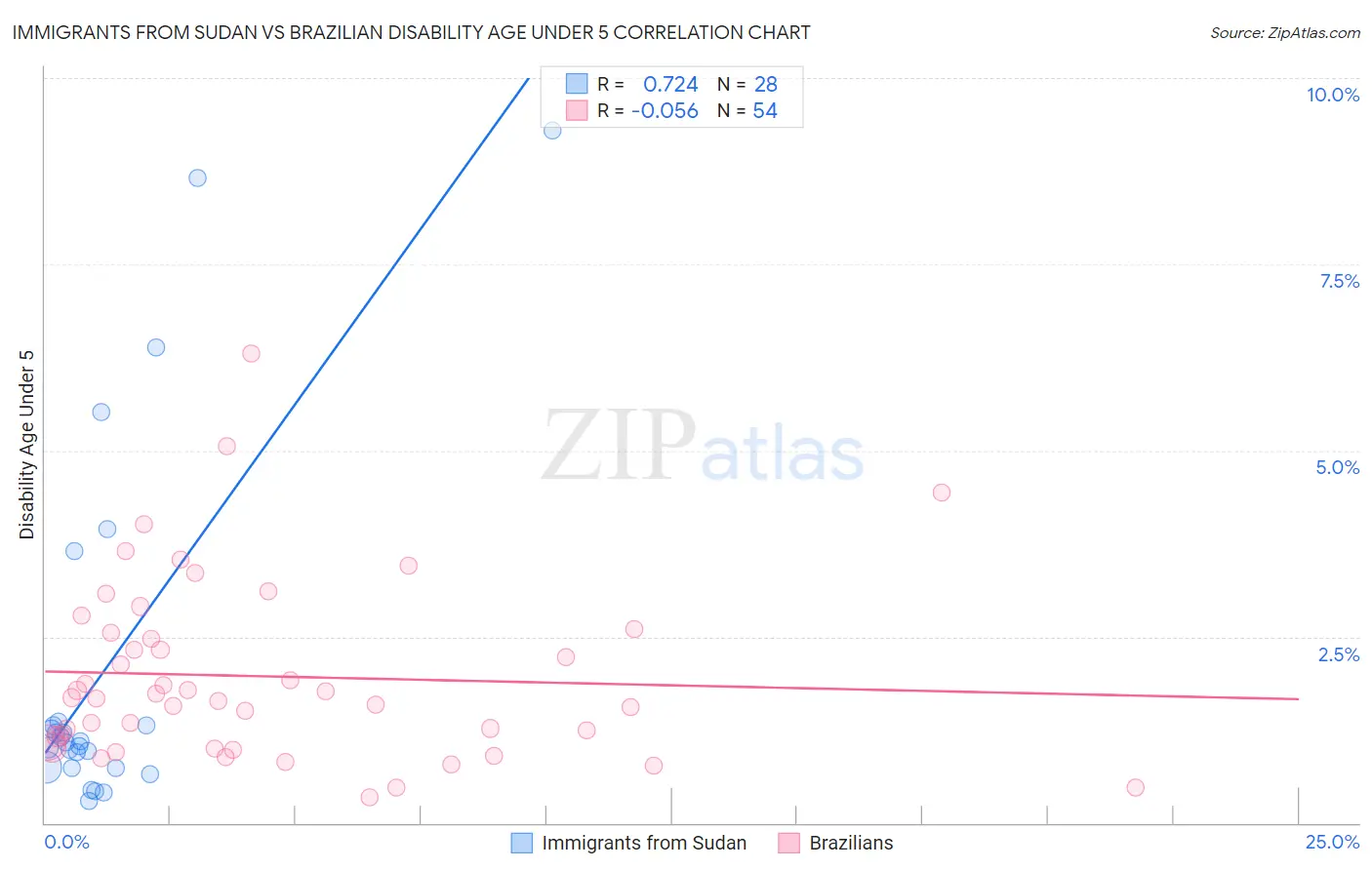 Immigrants from Sudan vs Brazilian Disability Age Under 5