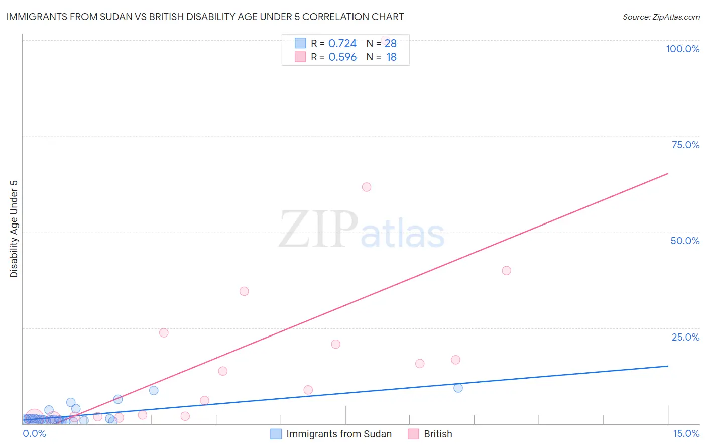 Immigrants from Sudan vs British Disability Age Under 5