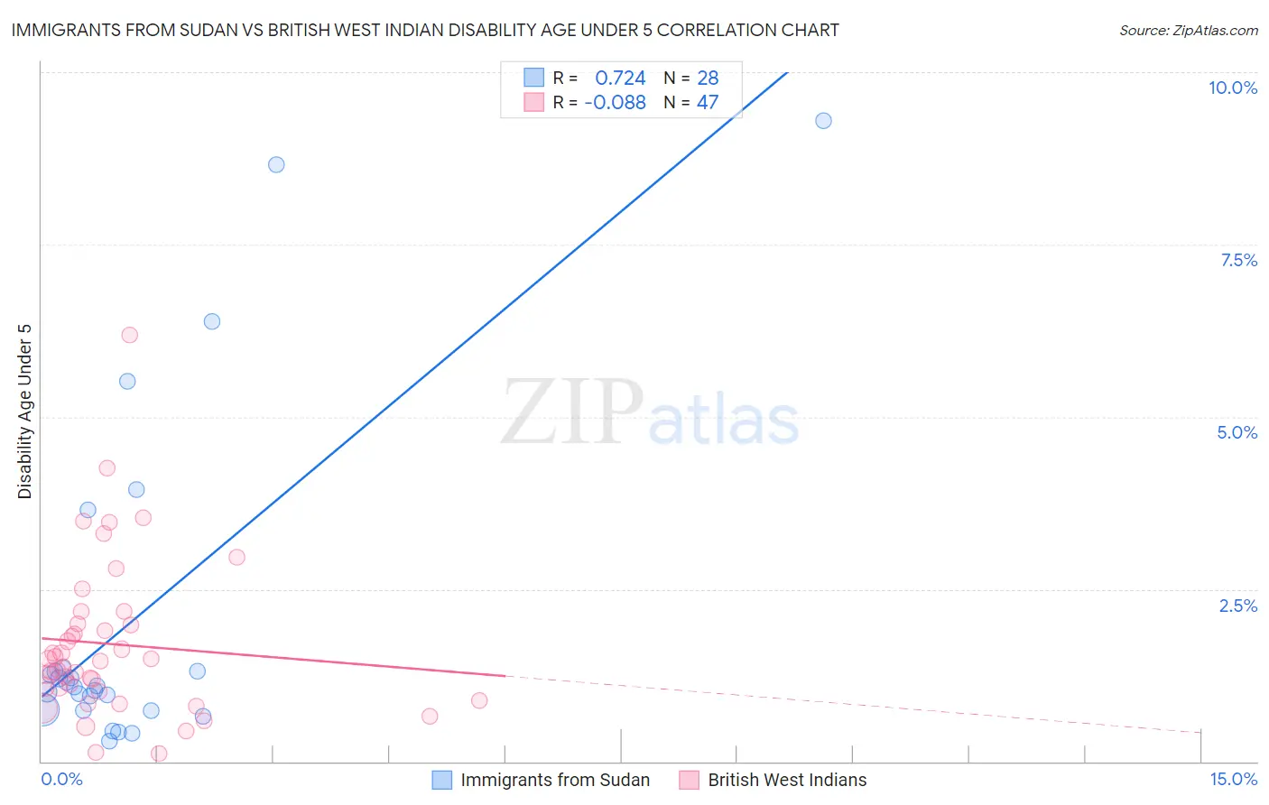 Immigrants from Sudan vs British West Indian Disability Age Under 5