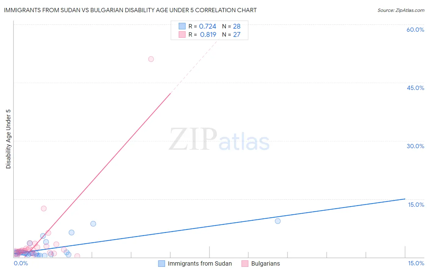 Immigrants from Sudan vs Bulgarian Disability Age Under 5