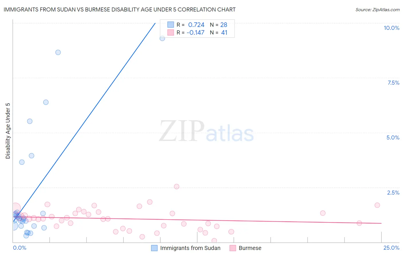 Immigrants from Sudan vs Burmese Disability Age Under 5
