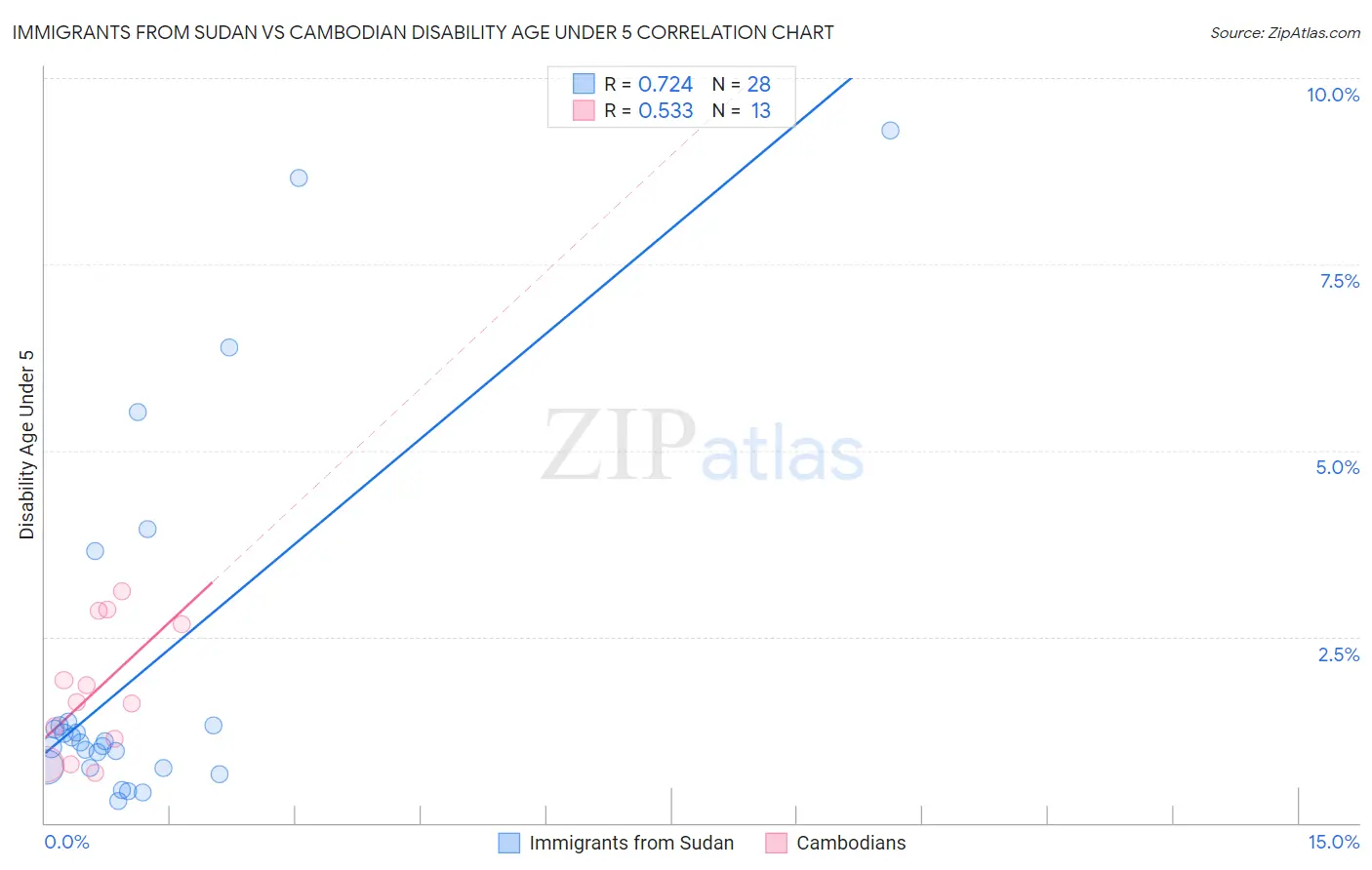 Immigrants from Sudan vs Cambodian Disability Age Under 5