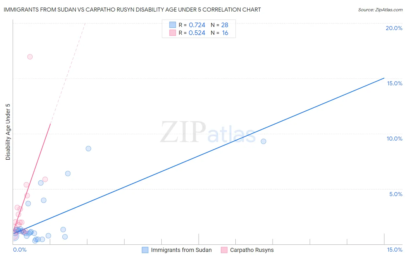 Immigrants from Sudan vs Carpatho Rusyn Disability Age Under 5