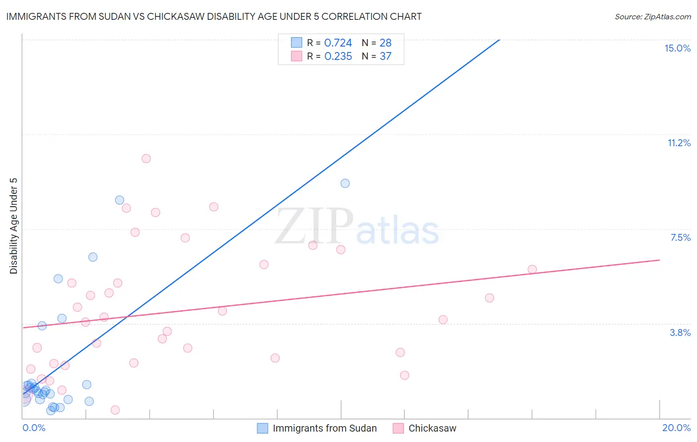 Immigrants from Sudan vs Chickasaw Disability Age Under 5