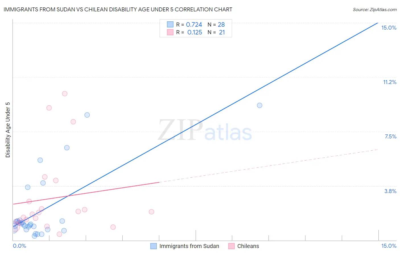 Immigrants from Sudan vs Chilean Disability Age Under 5