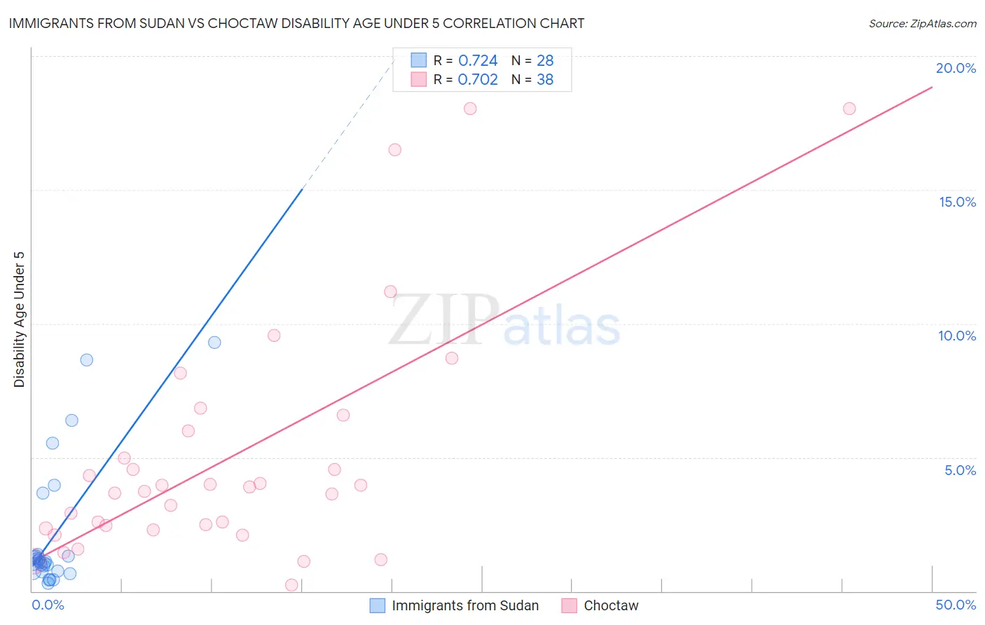 Immigrants from Sudan vs Choctaw Disability Age Under 5