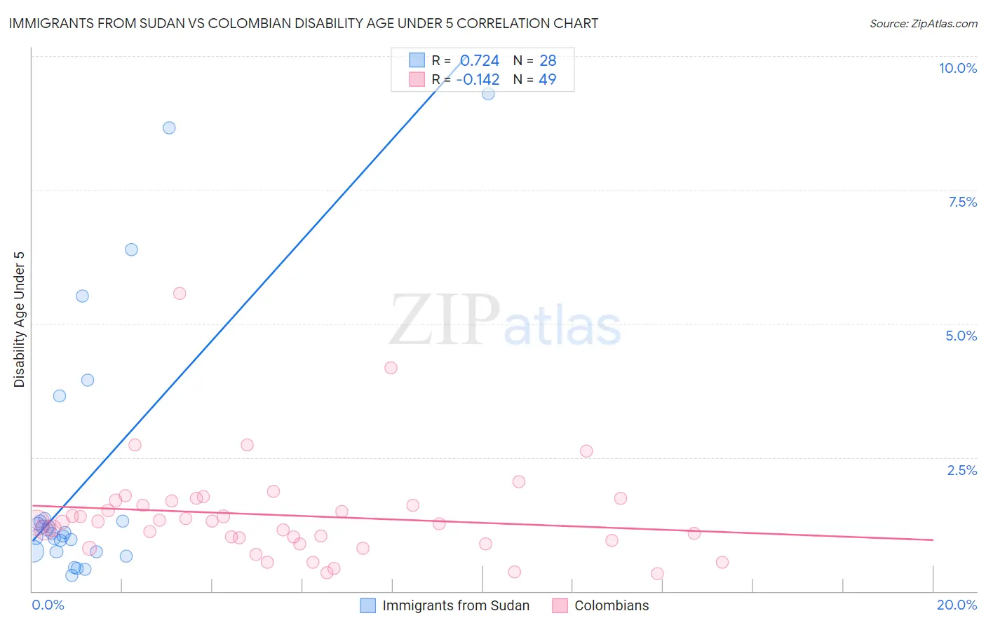 Immigrants from Sudan vs Colombian Disability Age Under 5