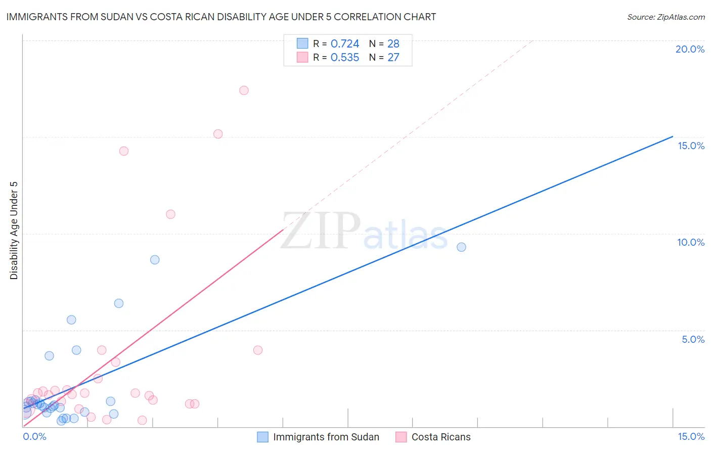 Immigrants from Sudan vs Costa Rican Disability Age Under 5