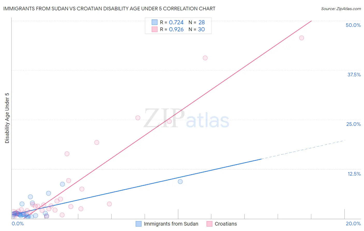 Immigrants from Sudan vs Croatian Disability Age Under 5